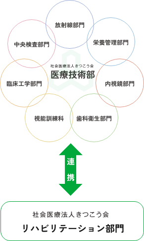 医療技術部 連携 多根総合病院